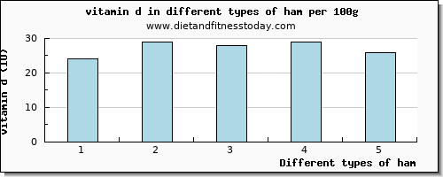 ham vitamin d per 100g